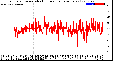 Milwaukee Weather Wind Direction<br>Normalized and Median<br>(24 Hours) (New)