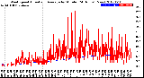 Milwaukee Weather Wind Speed<br>Actual and Average<br>by Minute<br>(24 Hours) (New)