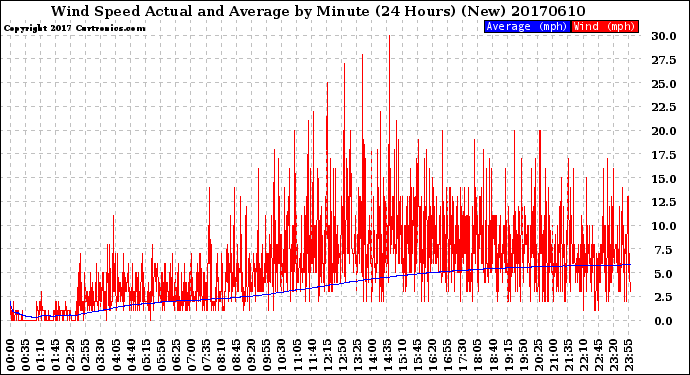 Milwaukee Weather Wind Speed<br>Actual and Average<br>by Minute<br>(24 Hours) (New)