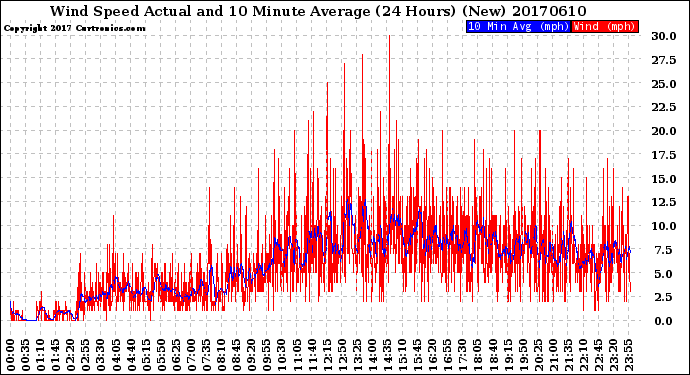 Milwaukee Weather Wind Speed<br>Actual and 10 Minute<br>Average<br>(24 Hours) (New)