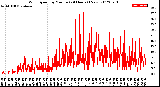 Milwaukee Weather Wind Speed<br>by Minute<br>(24 Hours) (New)