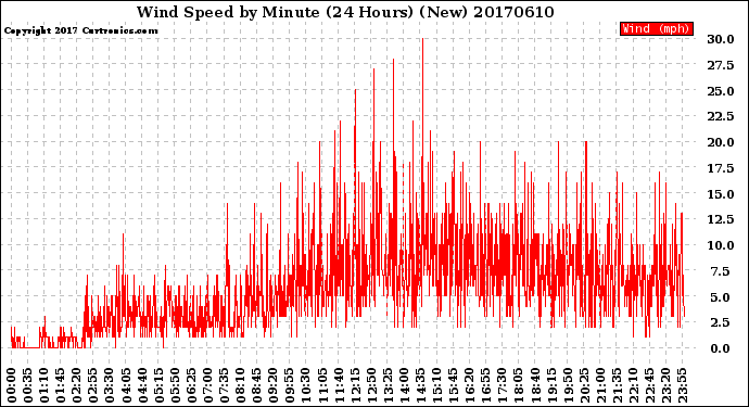 Milwaukee Weather Wind Speed<br>by Minute<br>(24 Hours) (New)