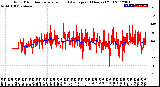 Milwaukee Weather Wind Direction<br>Normalized and Average<br>(24 Hours) (Old)