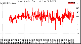 Milwaukee Weather Wind Direction<br>(24 Hours) (Raw)