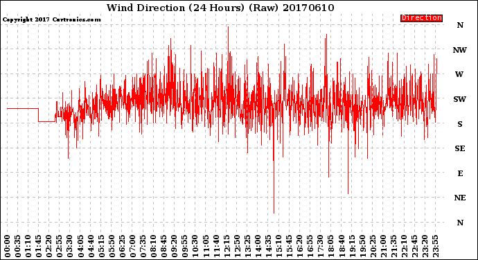 Milwaukee Weather Wind Direction<br>(24 Hours) (Raw)