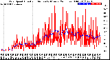 Milwaukee Weather Wind Speed<br>Actual and Median<br>by Minute<br>(24 Hours) (Old)