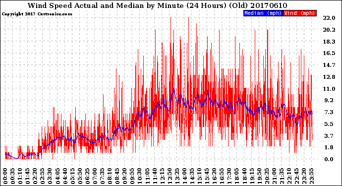 Milwaukee Weather Wind Speed<br>Actual and Median<br>by Minute<br>(24 Hours) (Old)
