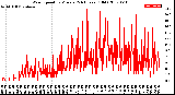 Milwaukee Weather Wind Speed<br>by Minute<br>(24 Hours) (Old)