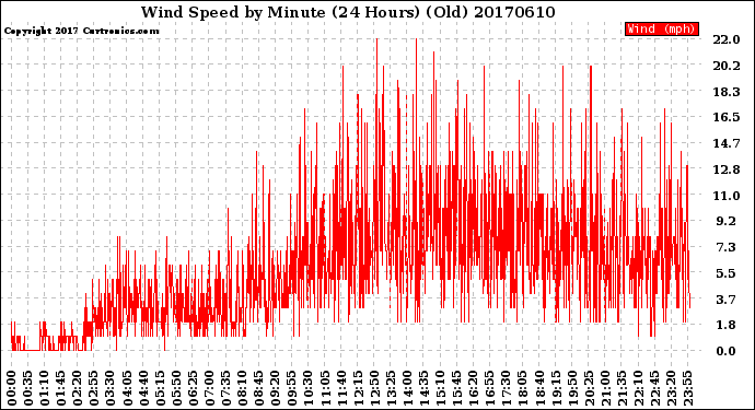Milwaukee Weather Wind Speed<br>by Minute<br>(24 Hours) (Old)