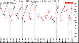 Milwaukee Weather Wind Speed<br>10 Minute Average<br>(4 Hours)