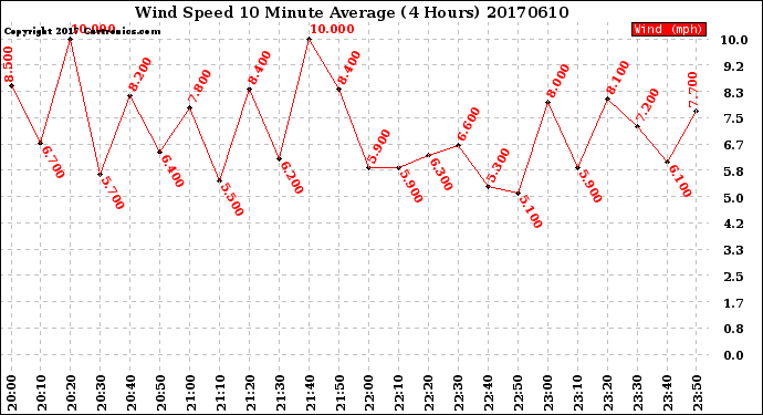 Milwaukee Weather Wind Speed<br>10 Minute Average<br>(4 Hours)
