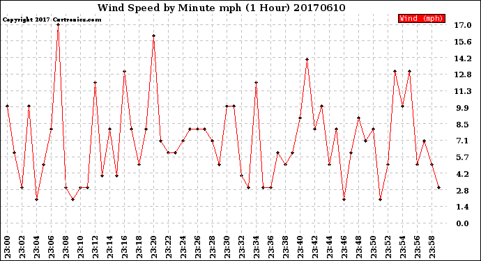 Milwaukee Weather Wind Speed<br>by Minute mph<br>(1 Hour)