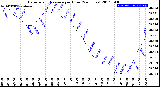 Milwaukee Weather Barometric Pressure<br>per Hour<br>(24 Hours)