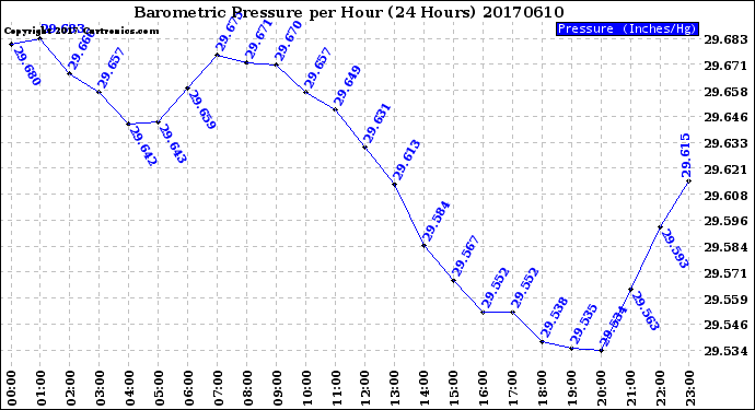 Milwaukee Weather Barometric Pressure<br>per Hour<br>(24 Hours)
