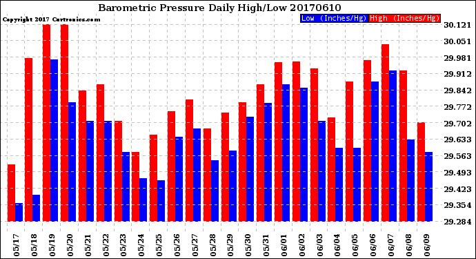 Milwaukee Weather Barometric Pressure<br>Daily High/Low