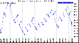 Milwaukee Weather Barometric Pressure<br>Daily High