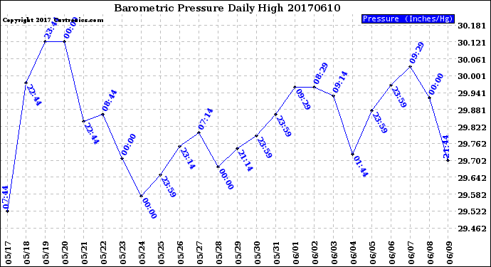 Milwaukee Weather Barometric Pressure<br>Daily High