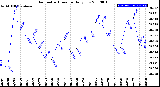 Milwaukee Weather Barometric Pressure<br>Daily Low