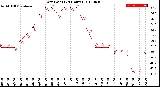 Milwaukee Weather Dew Point<br>(24 Hours)