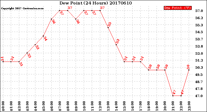 Milwaukee Weather Dew Point<br>(24 Hours)