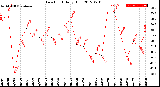 Milwaukee Weather Dew Point<br>Daily High