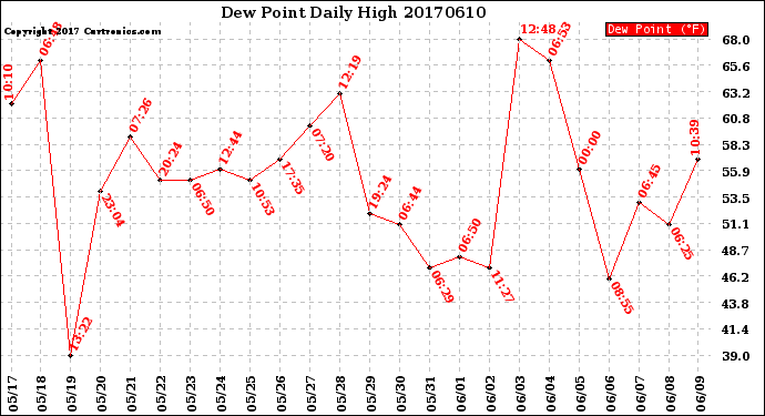 Milwaukee Weather Dew Point<br>Daily High