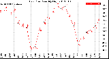 Milwaukee Weather Dew Point<br>Monthly High