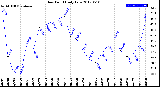 Milwaukee Weather Dew Point<br>Daily Low