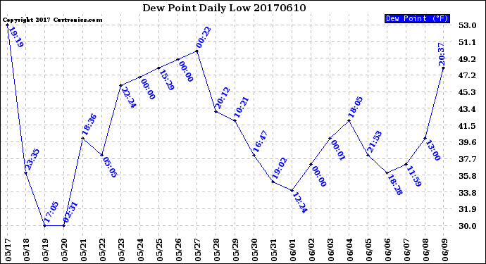 Milwaukee Weather Dew Point<br>Daily Low