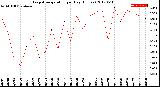 Milwaukee Weather Evapotranspiration<br>per Day (Inches)