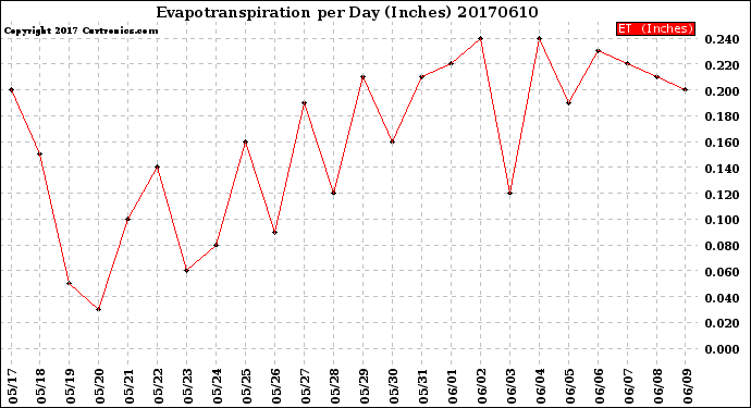 Milwaukee Weather Evapotranspiration<br>per Day (Inches)