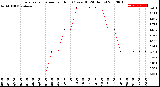 Milwaukee Weather Evapotranspiration<br>per Hour<br>(Ozs sq/ft 24 Hours)