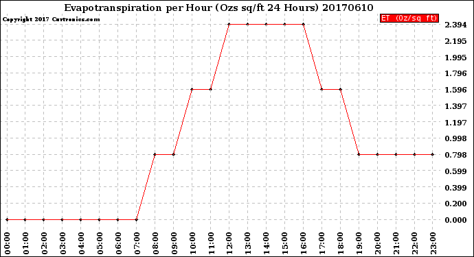 Milwaukee Weather Evapotranspiration<br>per Hour<br>(Ozs sq/ft 24 Hours)
