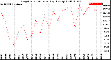 Milwaukee Weather Evapotranspiration<br>per Day (Ozs sq/ft)