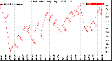 Milwaukee Weather Heat Index<br>Daily High