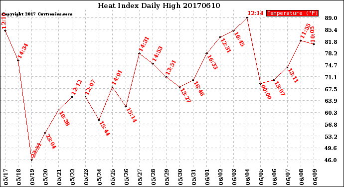 Milwaukee Weather Heat Index<br>Daily High