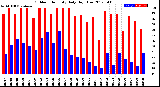 Milwaukee Weather Outdoor Humidity<br>Daily High/Low