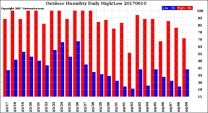 Milwaukee Weather Outdoor Humidity<br>Daily High/Low