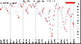 Milwaukee Weather Outdoor Humidity<br>Daily High