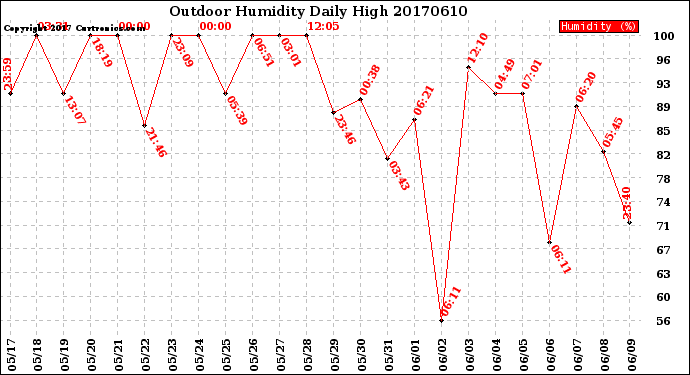 Milwaukee Weather Outdoor Humidity<br>Daily High