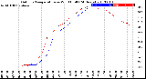 Milwaukee Weather Outdoor Temperature<br>vs Wind Chill<br>(24 Hours)