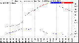 Milwaukee Weather Outdoor Temperature<br>vs Dew Point<br>(24 Hours)