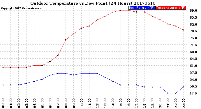 Milwaukee Weather Outdoor Temperature<br>vs Dew Point<br>(24 Hours)