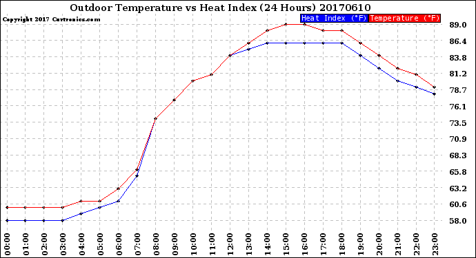 Milwaukee Weather Outdoor Temperature<br>vs Heat Index<br>(24 Hours)