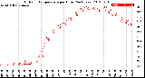 Milwaukee Weather Outdoor Temperature<br>per Hour<br>(24 Hours)