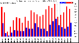 Milwaukee Weather Outdoor Temperature<br>Daily High/Low