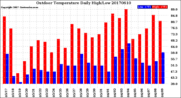 Milwaukee Weather Outdoor Temperature<br>Daily High/Low