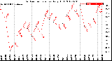 Milwaukee Weather Outdoor Temperature<br>Daily High