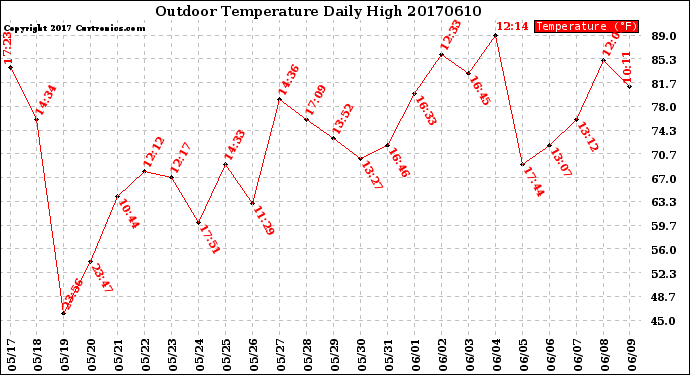 Milwaukee Weather Outdoor Temperature<br>Daily High