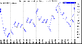 Milwaukee Weather Outdoor Temperature<br>Daily Low